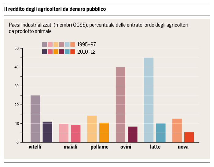 Il reddito degli allevatori mondiale